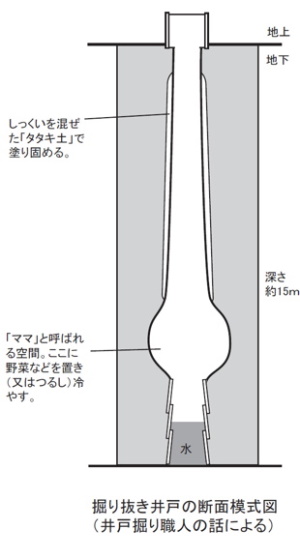 井戸の断面図