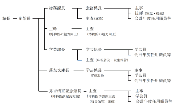 組織図