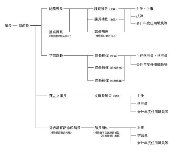 組織図