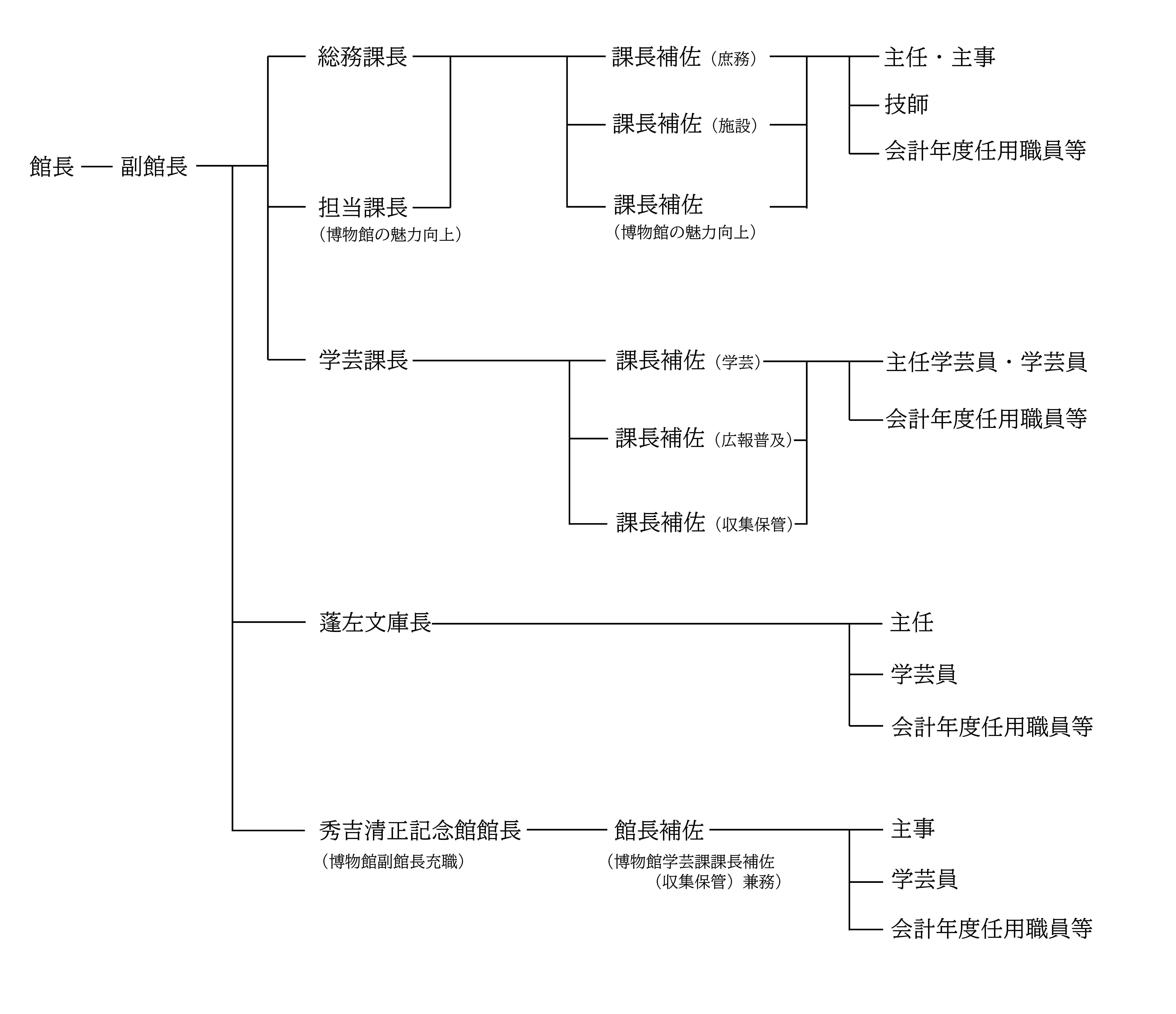 組織図