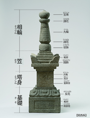 宝篋印塔各部位、上から「そうりん」「かさ」「とうしん」「きそ」