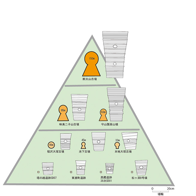 ピラミッド状にあらわした古墳と埴輪の大きさの比較