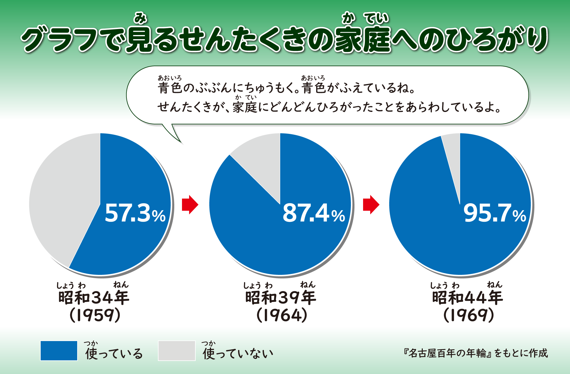 洗濯機の家庭への広がりを表した円グラフ。昭和34年には57.3％。昭和39年には87.4％。昭和44年には95.7％。時代とともに多くの家庭に洗濯機が広がっていった。