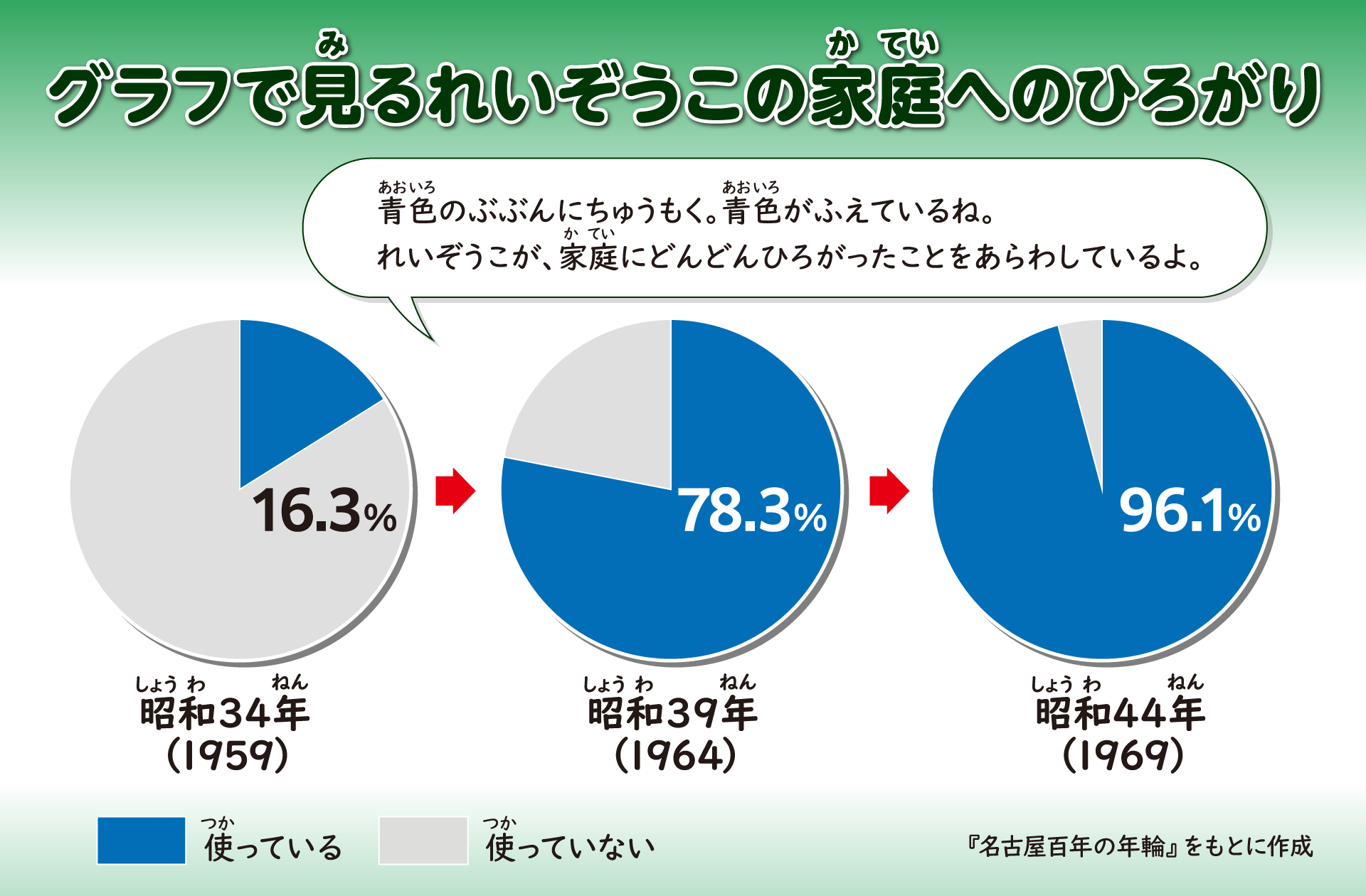 電気冷蔵庫の家庭への広がりを表した円グラフ。昭和34年には16.3％。昭和39年には78.3％。昭和44年には96.1％。時代とともに多くの家庭に電気冷蔵庫が広がっていった。